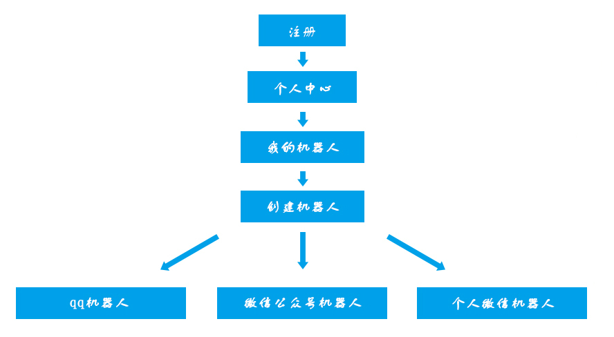 4.注册流程_meitu_1.jpg